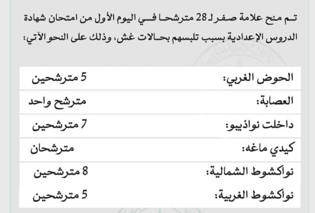 الوزارة تعلن إلغاء امتحان 28 مترشحاً لمسابقة ختم الدروس الإعدادية